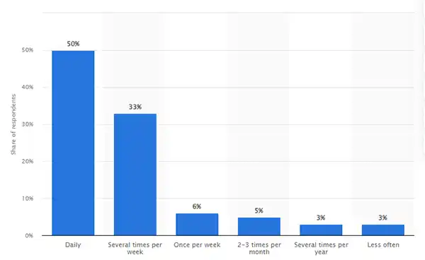 Bar Graph