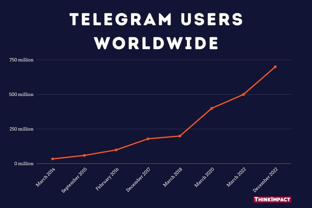 Telegram users