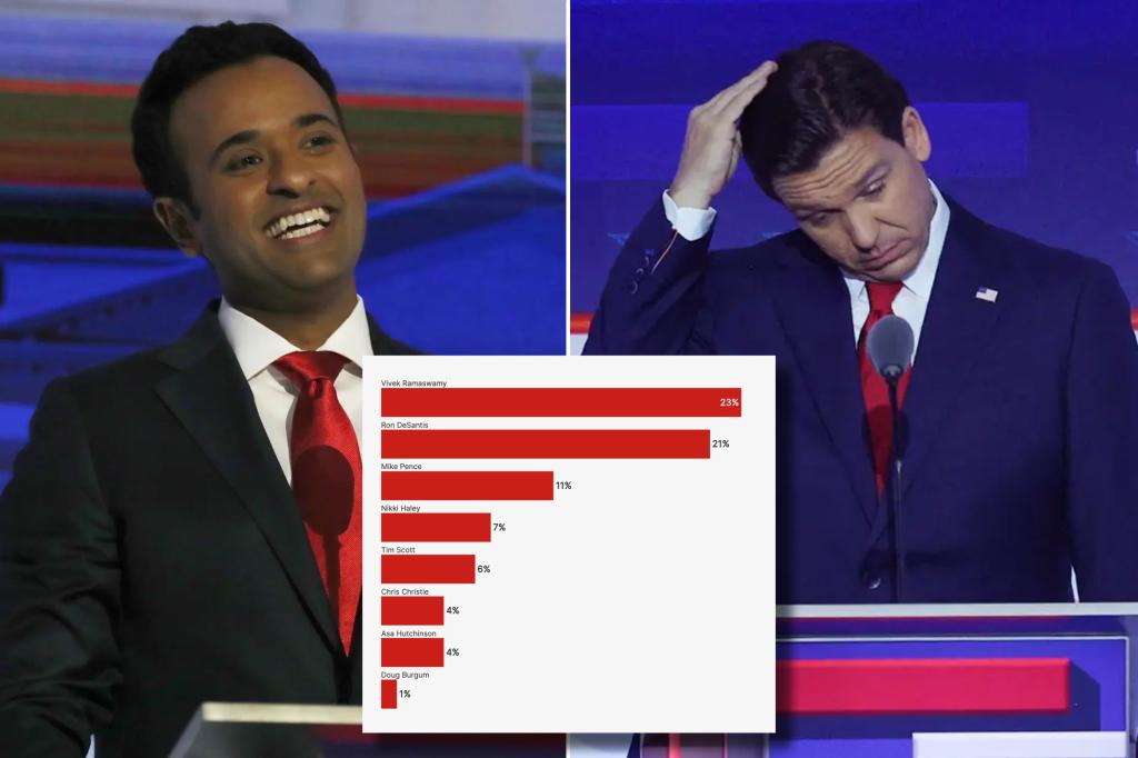 Ramaswamy tops DeSantis as best performer in first Republican debate: poll