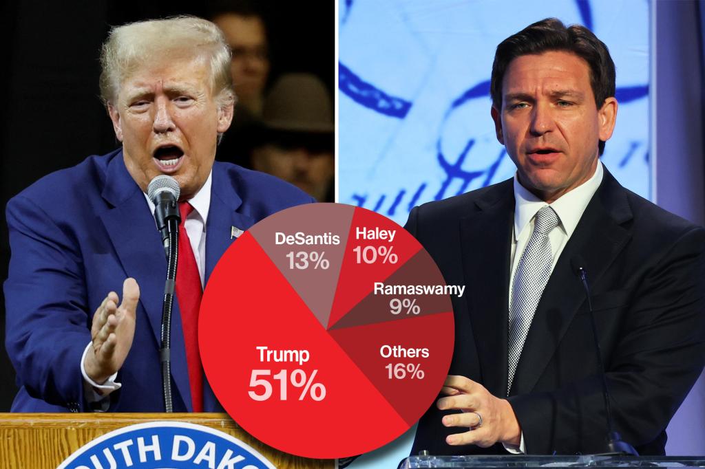 Majority of Iowa Caucus voters say Trump is first choice, poll shows