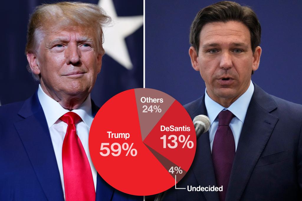 Ron DeSantis’ support ‘collapses’ after GOP debate, poll shows