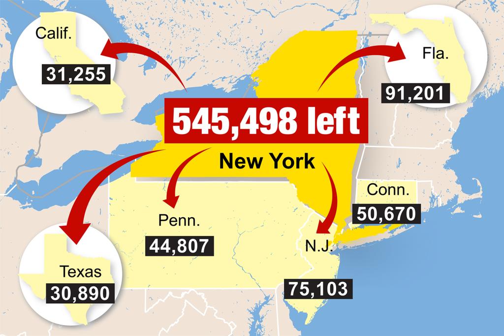 Over 545,000 New Yorkers left the state in 2022 —headed for Florida, Texas and farther: census bureau