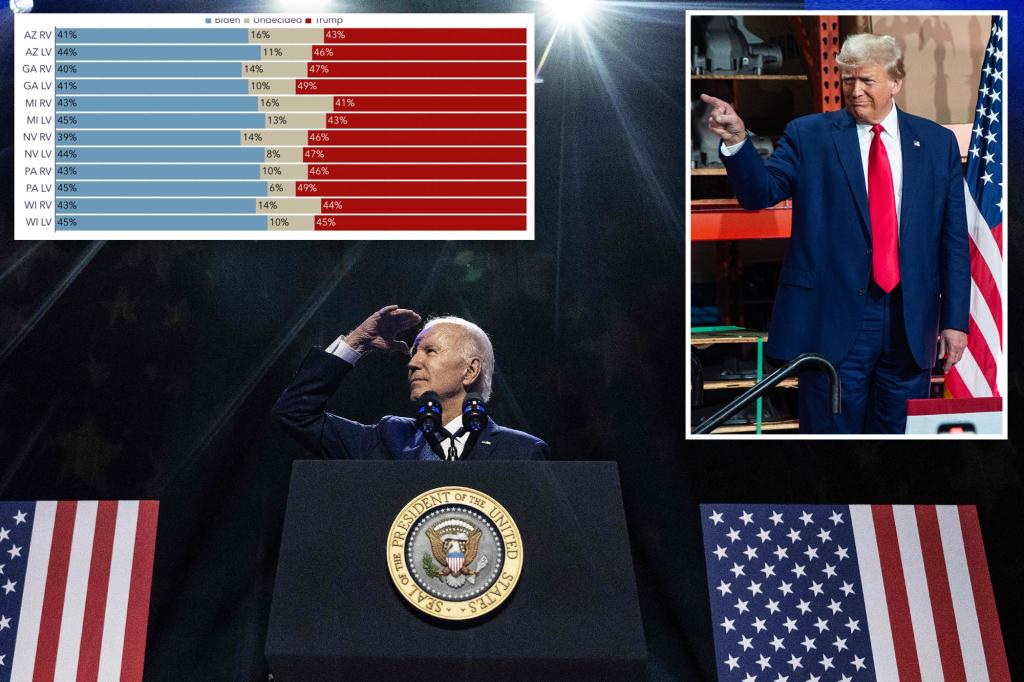 Biden trails in more swing state polls as campaign claims he ‘beats expectations’