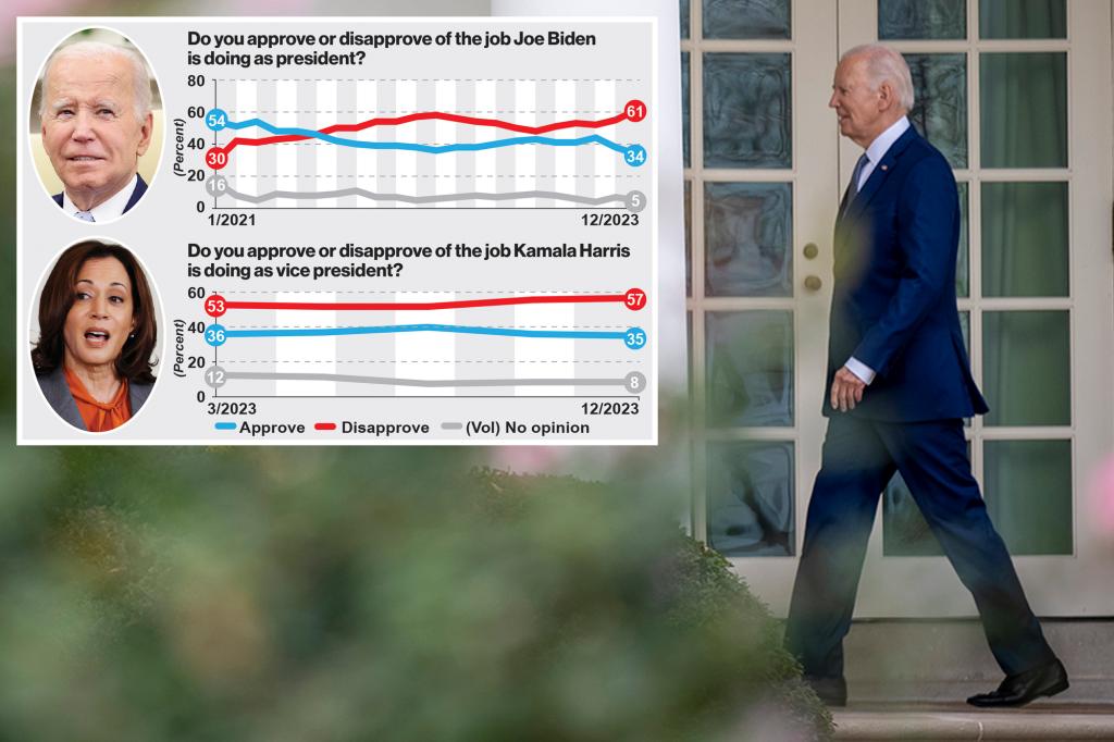 Even Kamala Harris now viewed more favorably than Joe Biden as Dems panic over dismal ‘24 polls