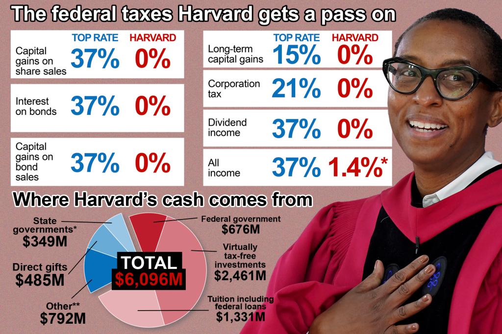GOP calls to strip Harvard of billions in federal cash, tax breaks over ‘antisemitism shame’