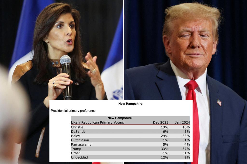 Nikki Haley only trails Trump by 4 points in NH poll, fueled by independents