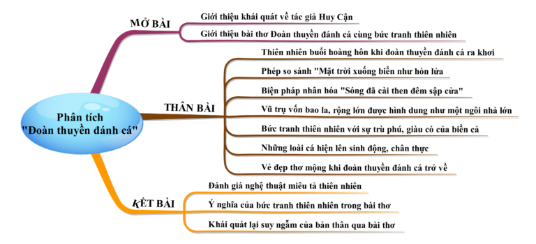 Phân tích cảnh đoàn thuyền đánh cá trở về trong bài thơ Quê hương