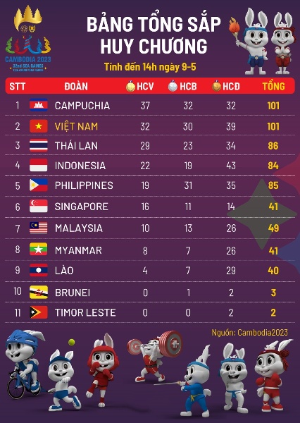 Bảng tổng sắp huy chương SEA Games 32 hôm nay ngày 9/5: Việt Nam "áp sát" Campuchia
