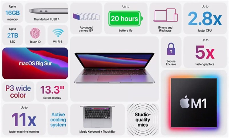 Apple ra mắt Macbook Pro 13 inch chip M1 mới: Nhanh hơn, mạnh hơn, pin lâu hơn, giá không đổi