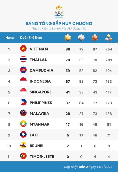 Bảng tổng sắp huy chương SEA Games 32 hôm nay ngày 14/5