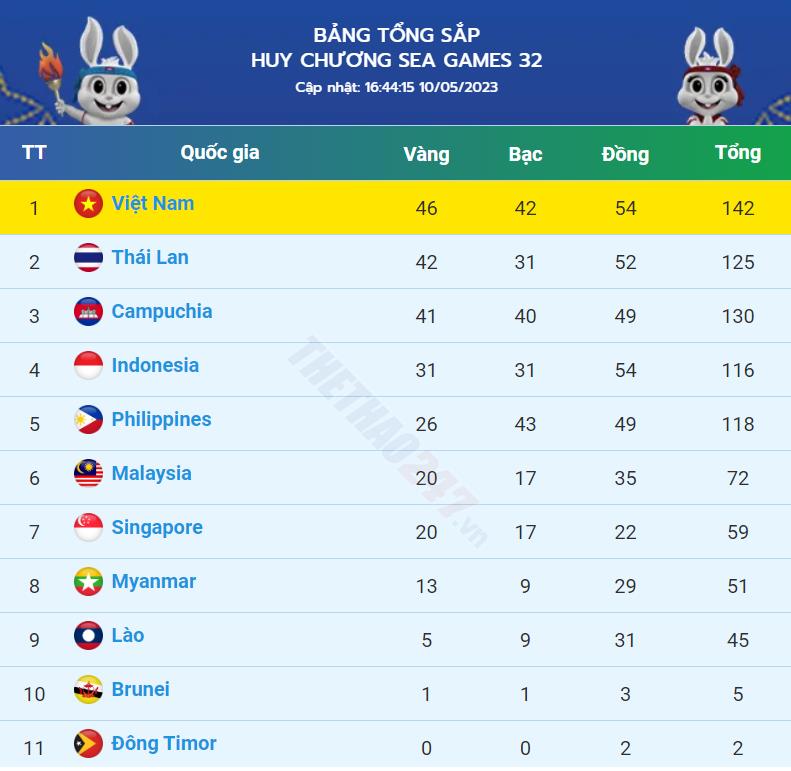 Bảng tổng sắp huy chương SEA Games 32 mới nhất hôm nay 10/5: Việt Nam vượt Thái Lan, Campuchia