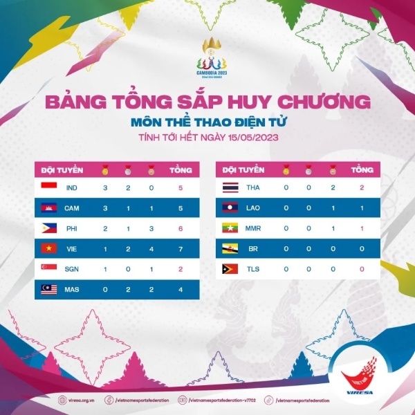 Bảng tổng sắp huy chương eSports tại SEA Games 32 cập nhật mới nhất