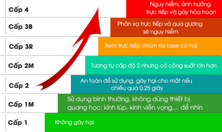 Các cấp độ laser hiện nay có ảnh hưởng như thế nào với chúng ta?
