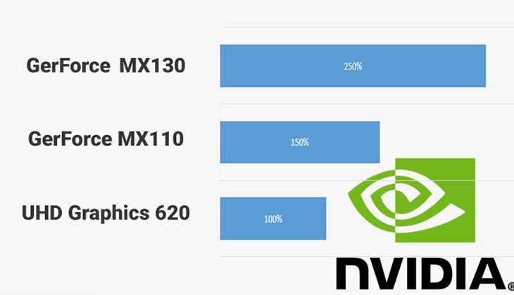 Card đồ họa rời NVIDIA GeForce MX110 và MX130 có gì khác nhau