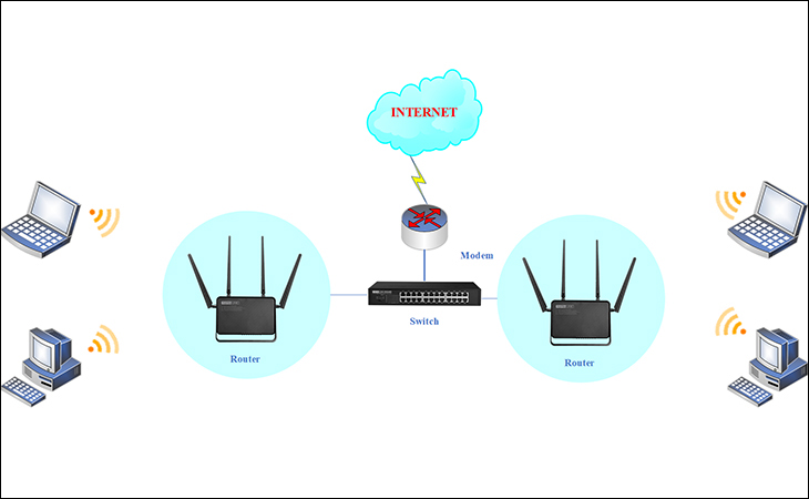 Kết nối nhiều router wifi giúp đảm bảo kết nối tốt cho các thiết bị, giảm tải cho modem từ nhà mạng