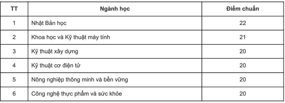 Điểm chuẩn 12 trường thành viên Đại học Quốc gia Hà Nội 2023 chính thức