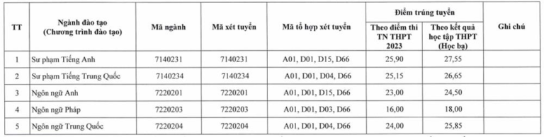 Điểm chuẩn 9 trường thành viên thuộc Đại học Thái Nguyên năm 2023 chính thức