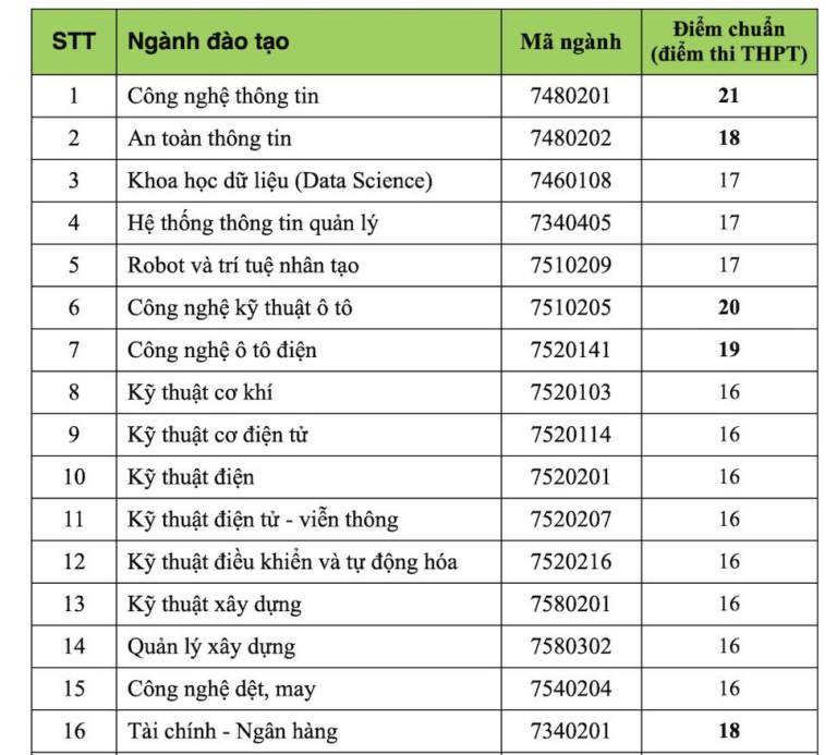 Điểm chuẩn Đại học Công nghệ TP.HCM 2023 chính thức