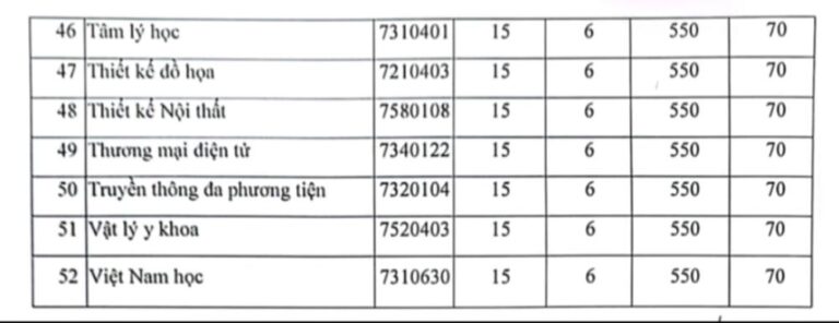 Điểm chuẩn Đại học Nguyễn Tất Thành 2023 chính thức: cao nhất 23 điểm