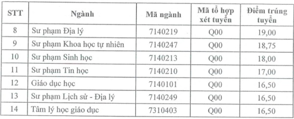 Điểm chuẩn Đại học Sư phạm Thái Nguyên năm 2023 chính thức