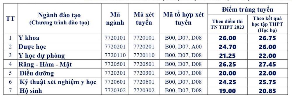 Điểm chuẩn Đại học Y – Dược Thái Nguyên 2023 chính thức: Răng hàm mặt “vượt mặt” y khoa