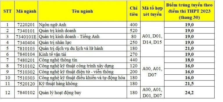 Điểm chuẩn Học viện Hàng không Việt Nam, Chính sách và Phát triển 2023 chính thức