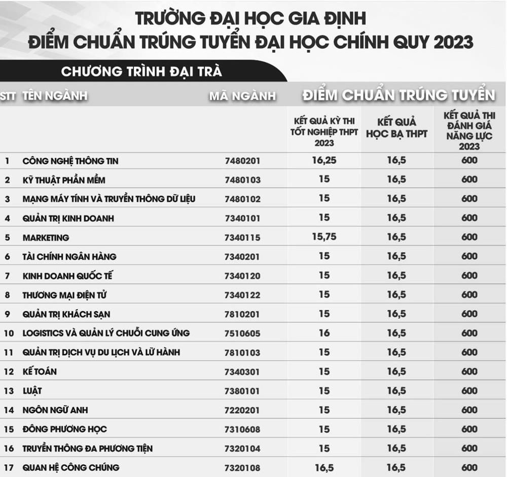 Điểm chuẩn đại học Gia Định 2023 chính thức