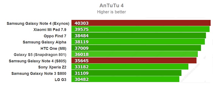 Hai phiên bản Samsung Galaxy Note 4 lộ điểm benchmark