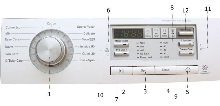 Bảng điều khiển của máy giặt