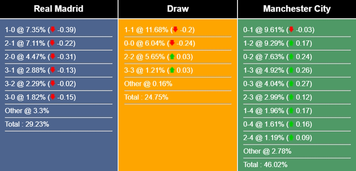 Nhận định, dự đoán Real Madrid vs Man City, 02h00 hôm nay ngày 10/05/2023