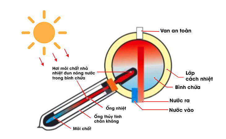 Ống dầu trên máy nước nóng năng lượng mặt trời là gì? Ưu và nhược điểm của ống dầu