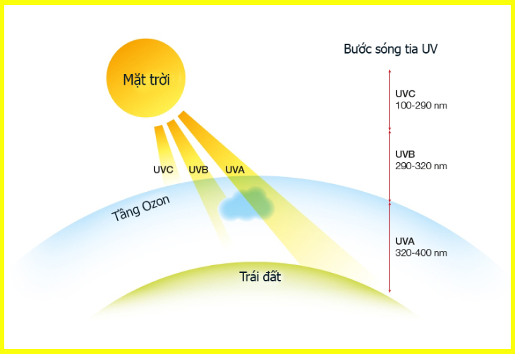 Tia UV bắt nguồn từ ánh nắng mặt trời