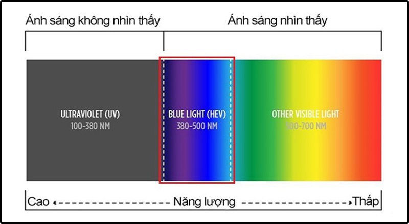 Tìm hiểu công nghệ Low Blue Light là gì?