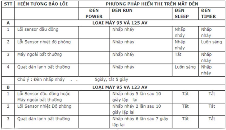 Bảng tổng hợp chi tiết mã lỗi trên điều hòa Nagakawa