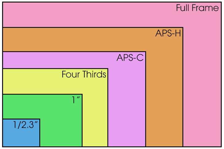 Các kích thước cảm biến máy ảnh phổ biến hiện nay
