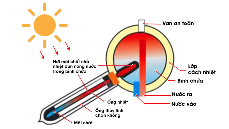 Nên mua máy tắm nước nóng năng lượng mặt trời hay năng lượng điện?