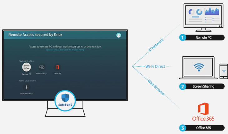Những điều cần biết về truy cập từ xa Remote Access trên tivi Samsung
