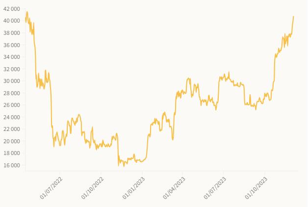Giá Bitcoin hôm nay (5/12): vượt 40.000 USD