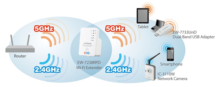 Wi-Fi Dual-band, Wi-Fi hotspot và Wi-Fi Direct là gì?
