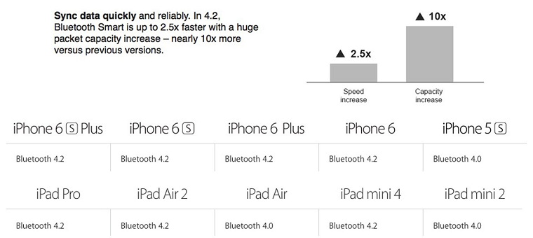 iPhone 6 và 6 Plus được nâng cấp lên Bluetooth 4.2