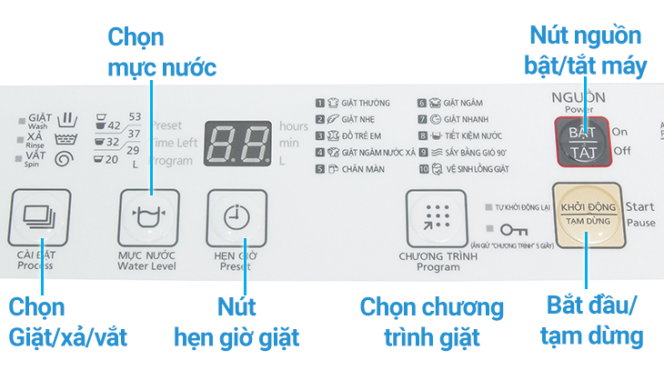 Bảng điều khiển và các nút bấm