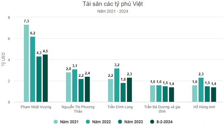 Tài sản Ba tỷ phú Việt tăng thêm gần 1 tỷ USD