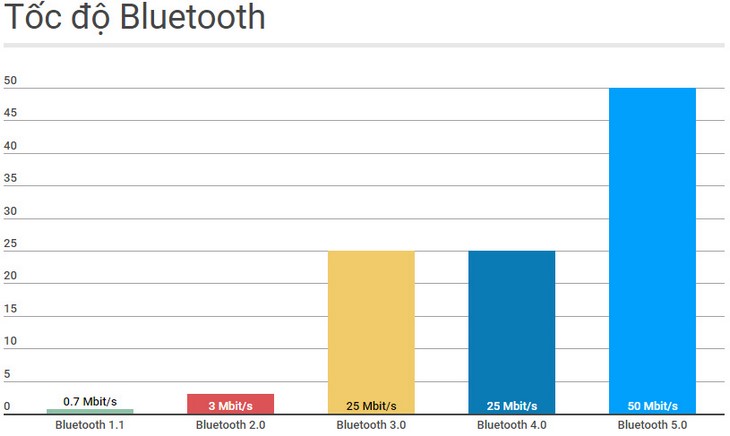 Chuẩn Bluetooth 5.0 mới có gì đặc biệt